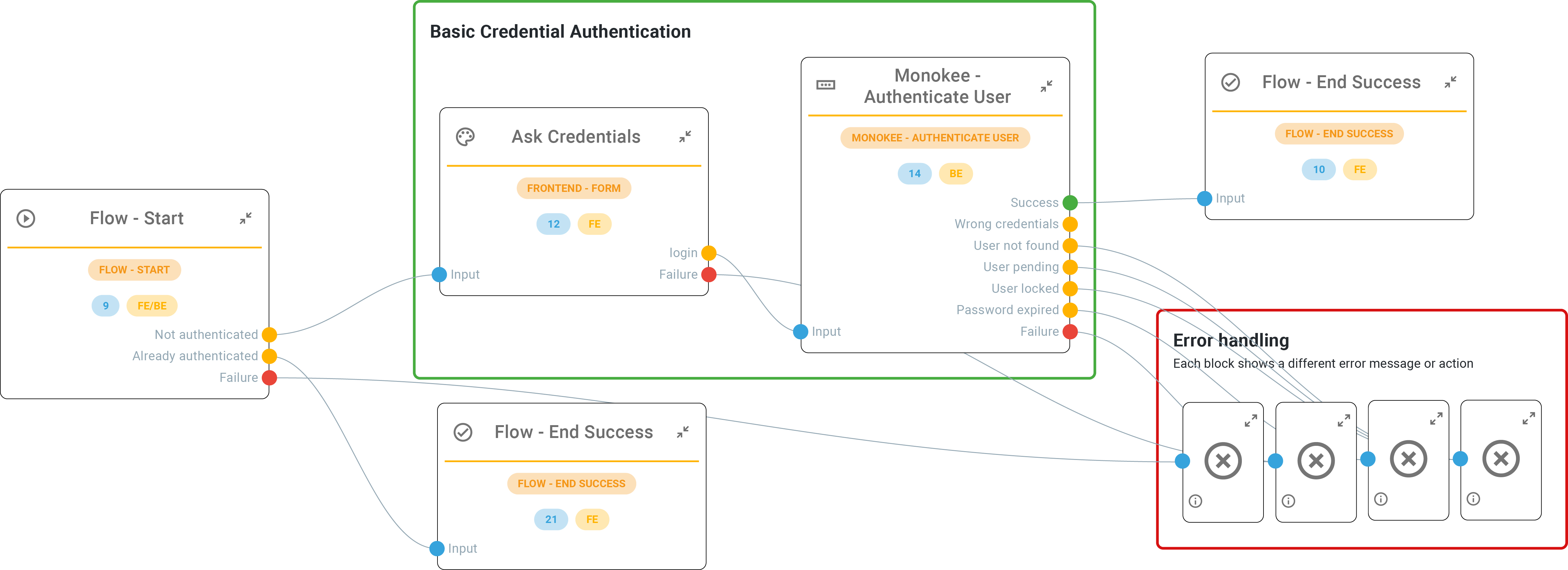 Monokee AM Capabilities - A basic credentials flow